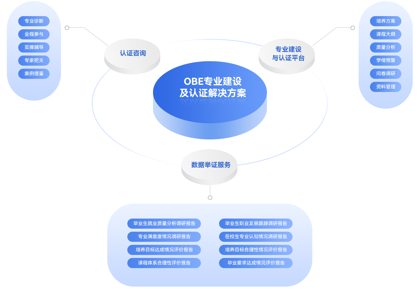 OBE專業(yè)建設與認證平臺解決方案